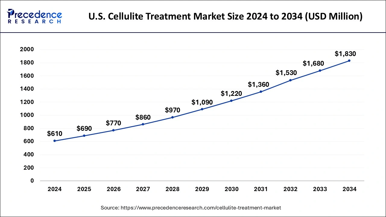 U.S. Cellulite Treatment Market Size 2025 to 2034