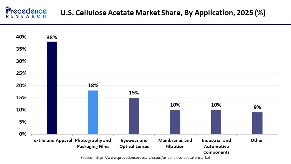 U.S. Cellulose Acetate Market Share, By Application, 2025 (%)
