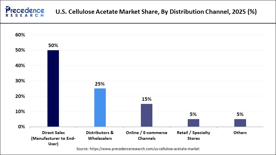 U.S. Cellulose Acetate Market Share, By Distribution Channel, 2025 (%)