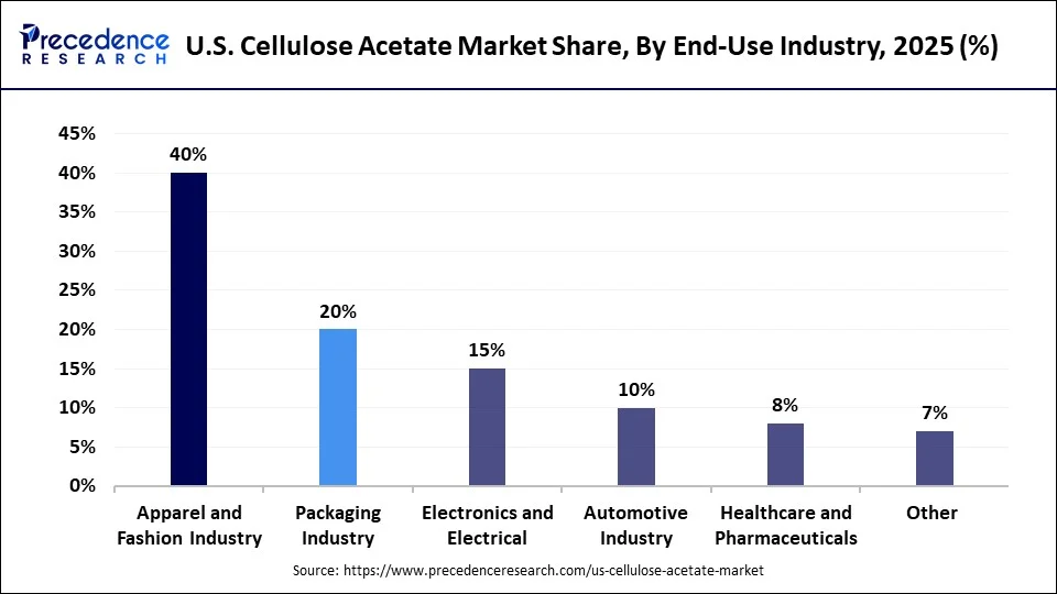 U.S. Cellulose Acetate Market Share, By End-Use Industry , 2025 (%)