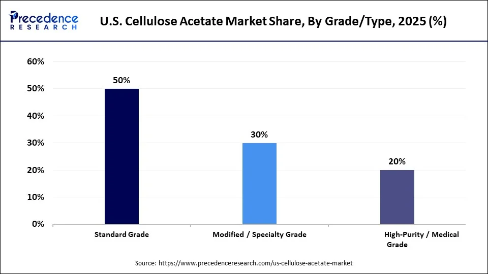 U.S. Cellulose Acetate Market Share, By Grade/Type, 2025 (%)