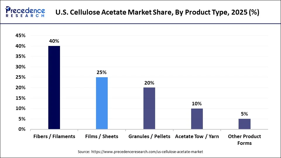 U.S. Cellulose Acetate Market Share, By Product Type, 2025 (%)