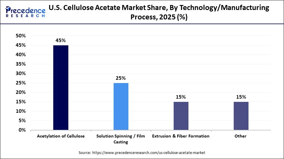 U.S. Cellulose Acetate Market Share, By Technology / Manufacturing Process, 2025 (%)
