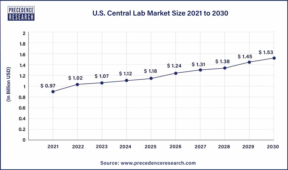 U.S. Central Lab Market Size 2021 To 2030