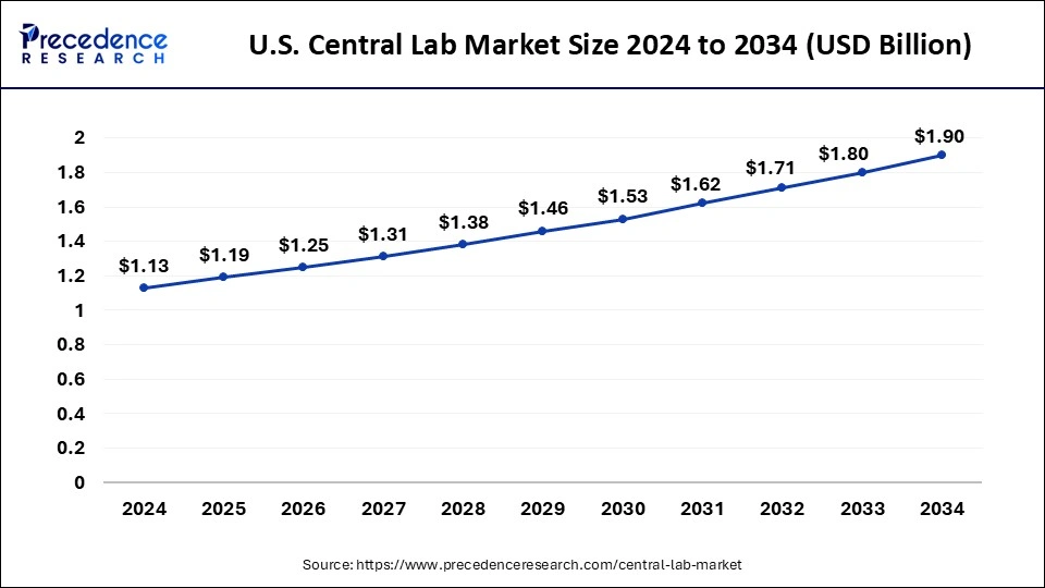 U.S. Central Lab Market Size 2025 to 2034