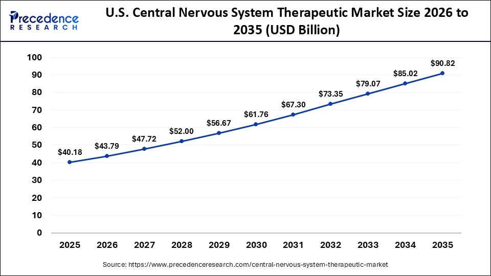 U.S Central Nervous System Therapeutic Market Size 2026 to 2035