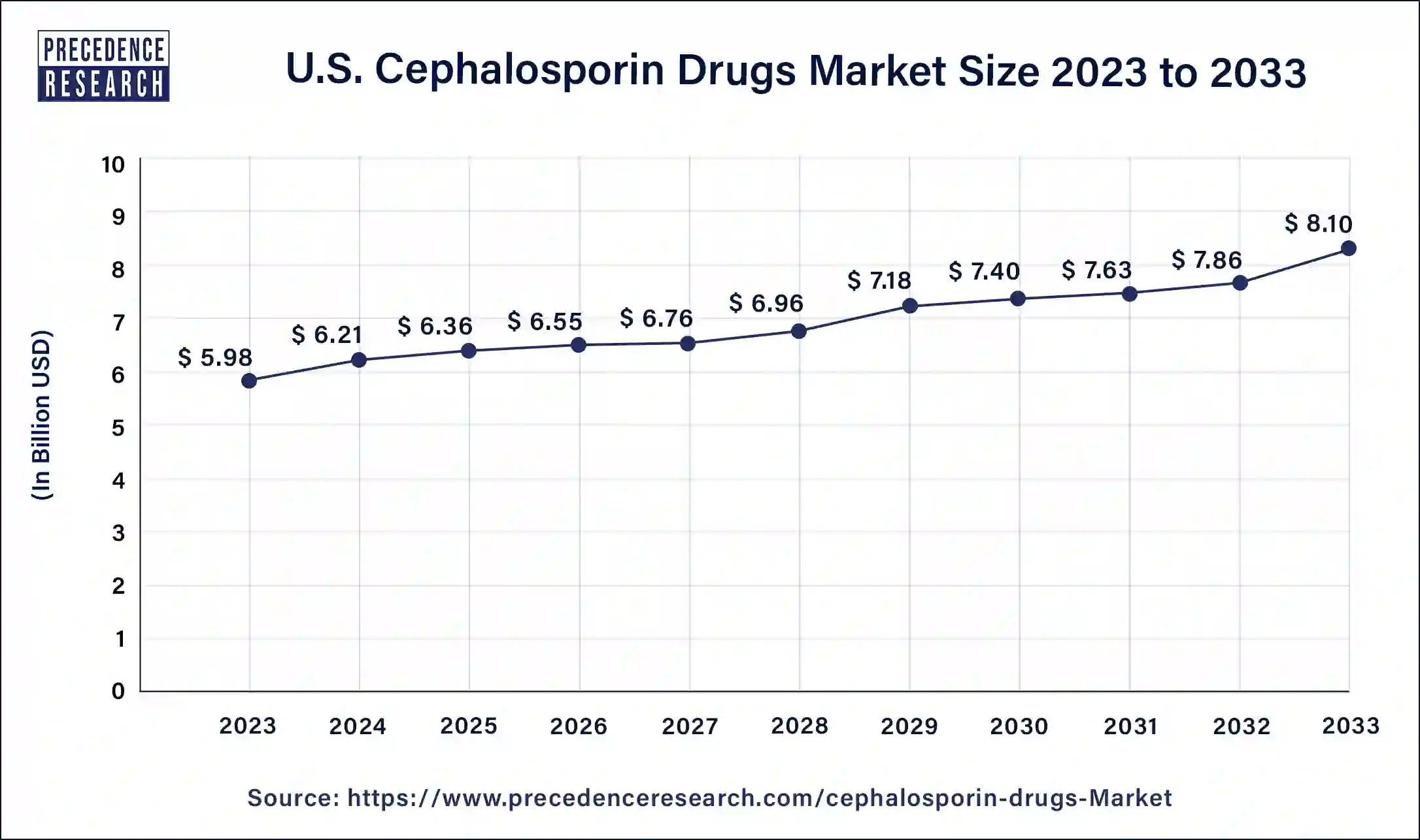 U.S. Cephalosporin Drugs Market Size 2024 to 2033