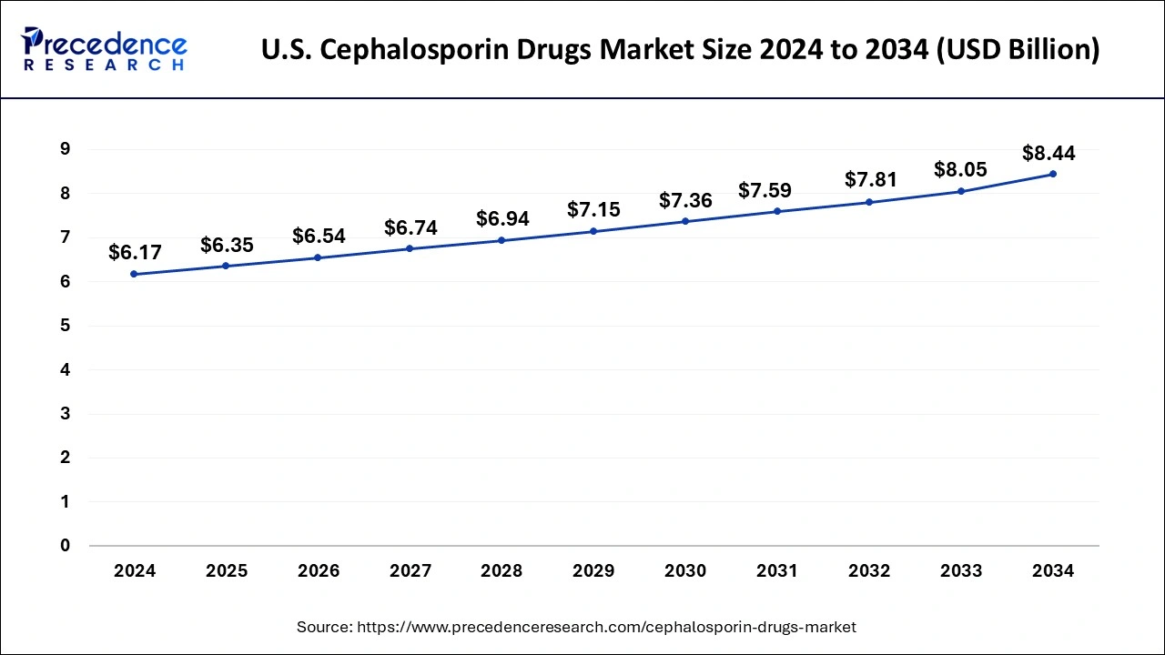 U.S. Cephalosporin Drugs Market Size 2025 to 2034