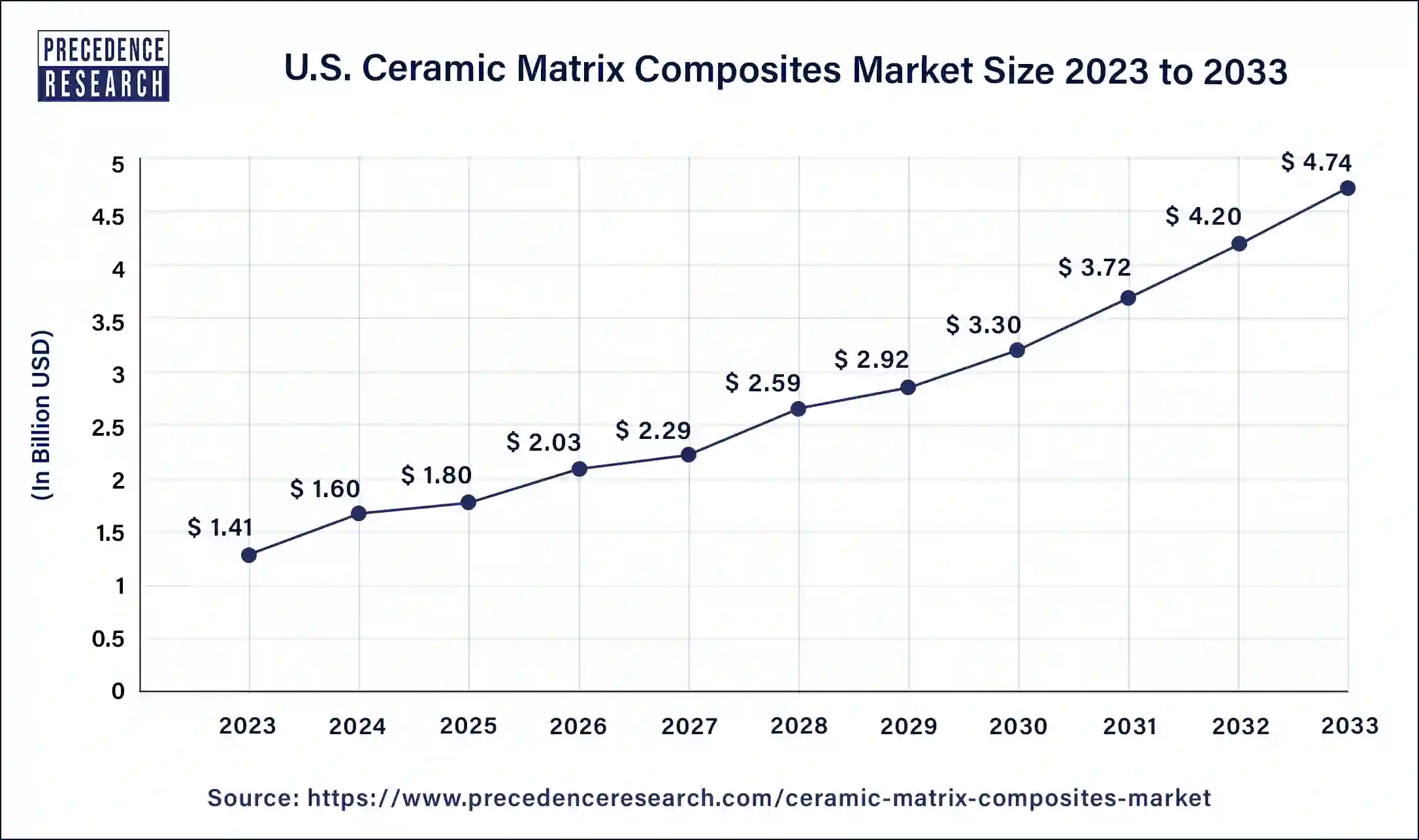 Ceramic Matrix Composites Market Size 2024 to 2033