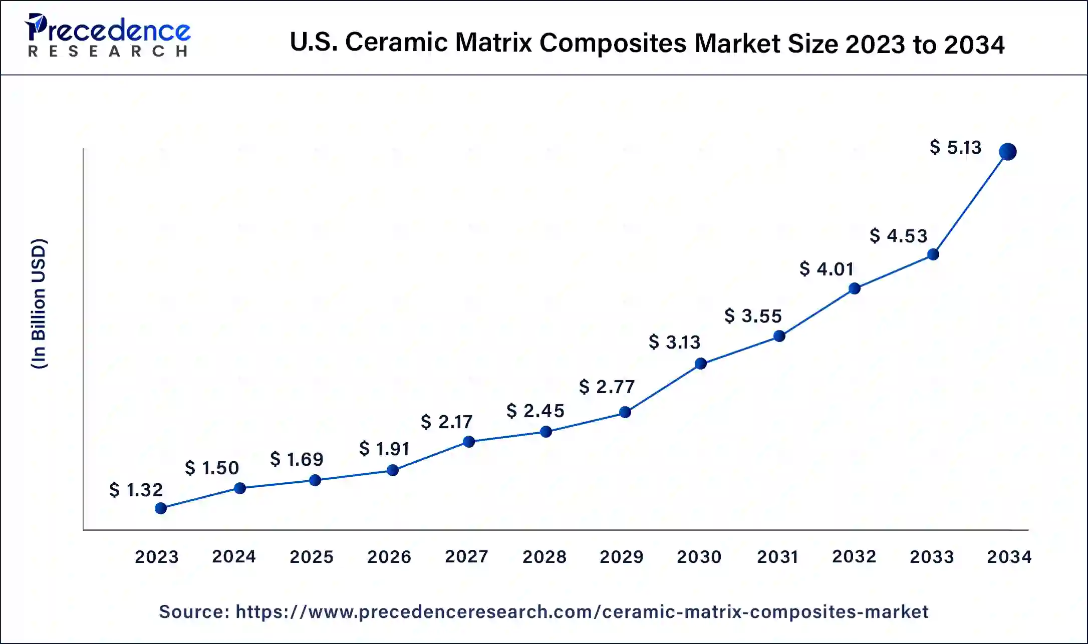 Ceramic Matrix Composites Market Size 2024 to 2033