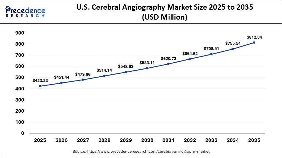 U.S. Cerebral Angiography Market Size 2025 to 2035