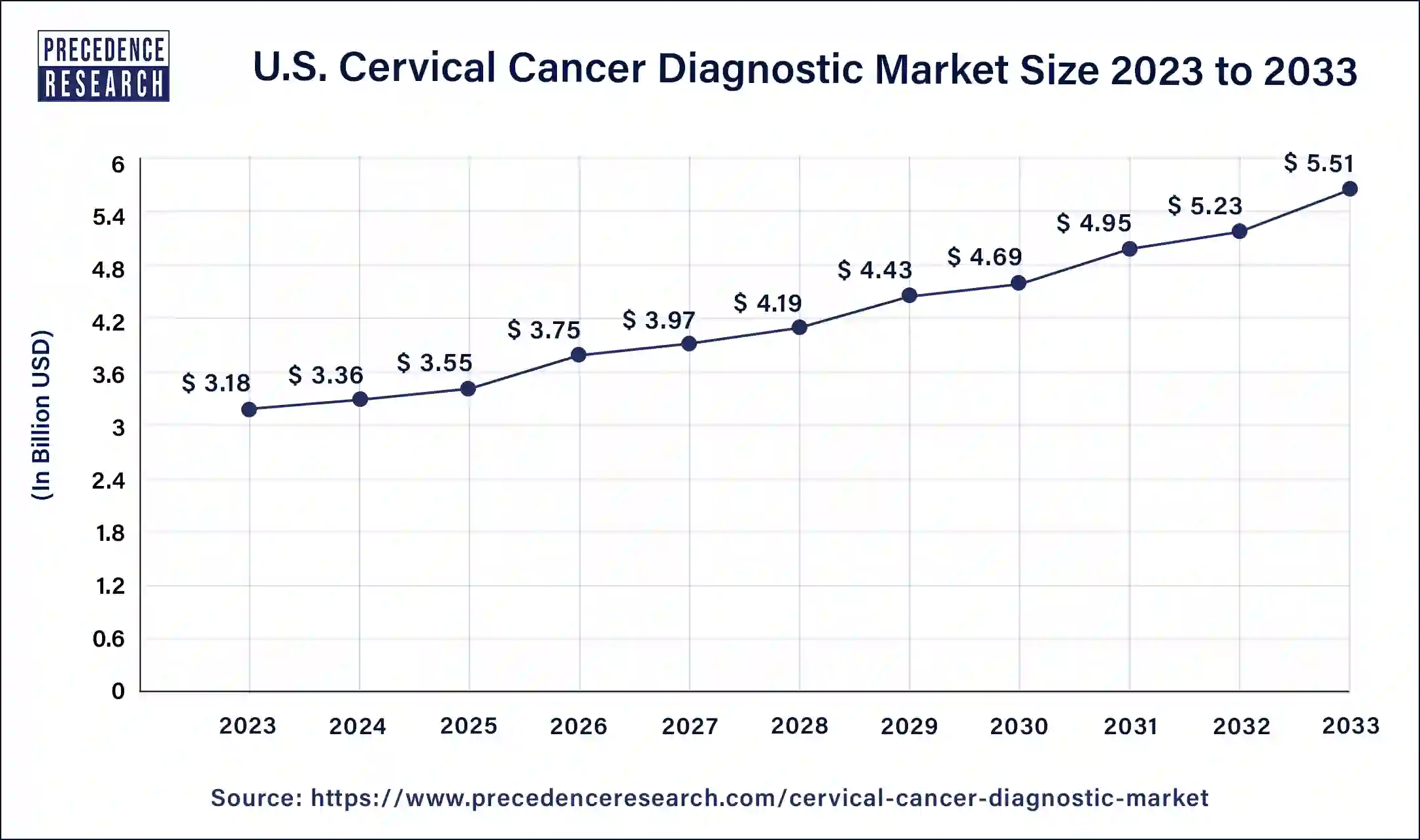 U.S. Cervical Cancer Diagnostic Market Size 2024 to 2033