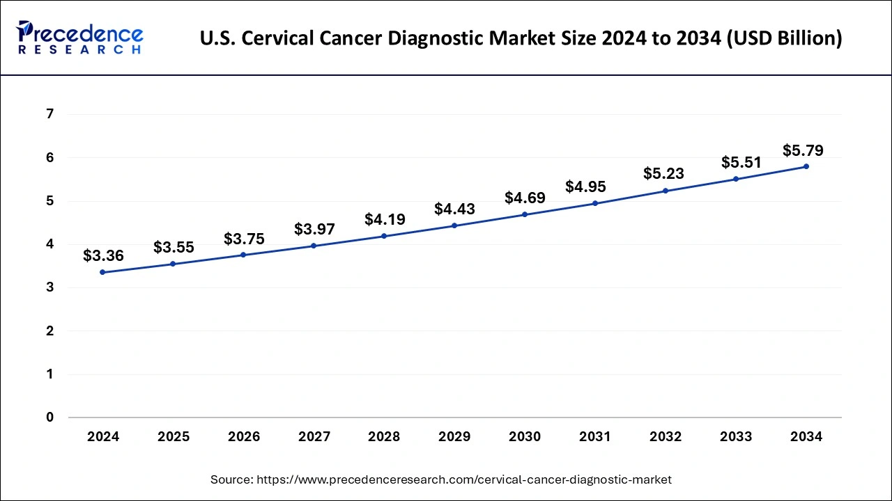 U.S. Cervical Cancer Diagnostic Market Size 2025 to 2034