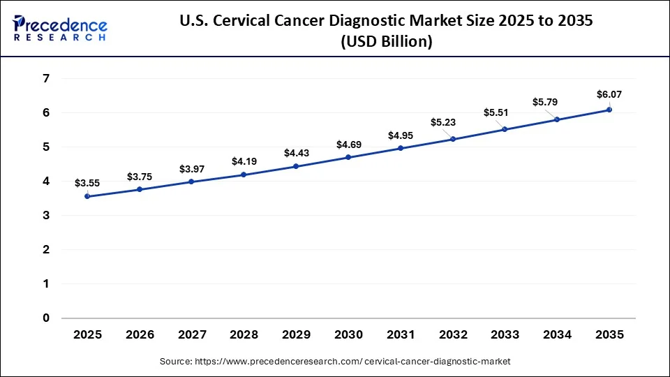 U.S. Cervical Cancer Diagnostic Market Size 2026 to 2035