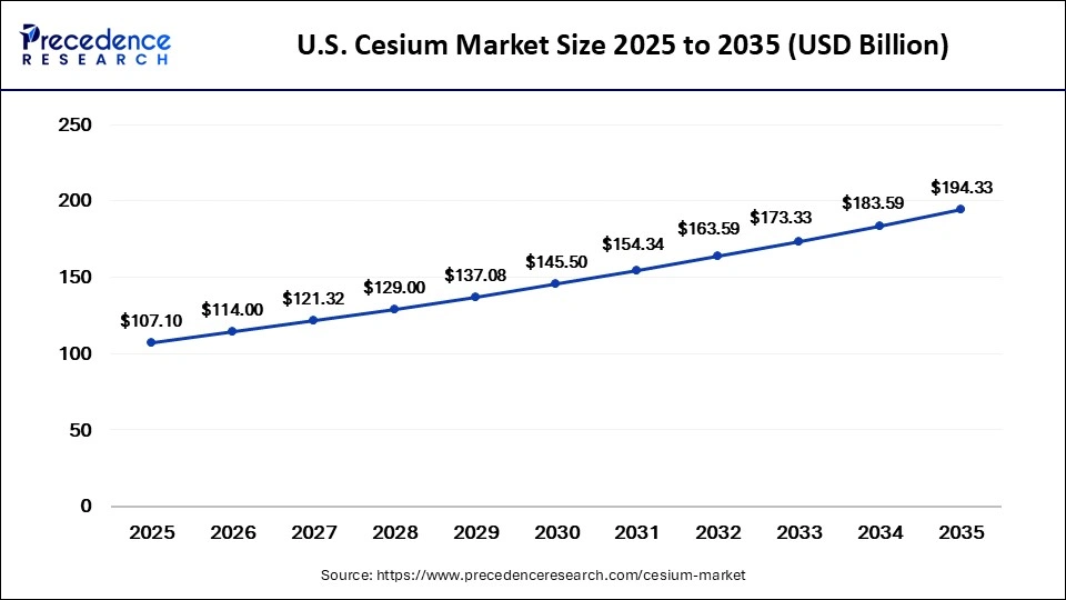 U.S. Cesium Market Size 2025 to 2035