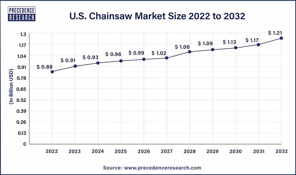 U.S. Chainsaw Market Size in  2023 To 2032