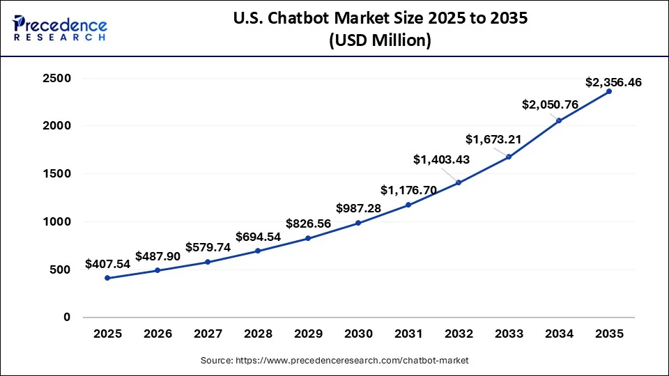 U.S. Chatbot Market Size 2026 to 2035
