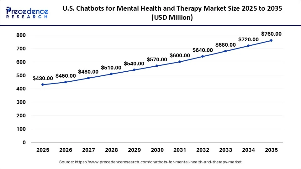 U.S. Chatbots For Mental Health And Therapy Market Size 2026 to 2035
