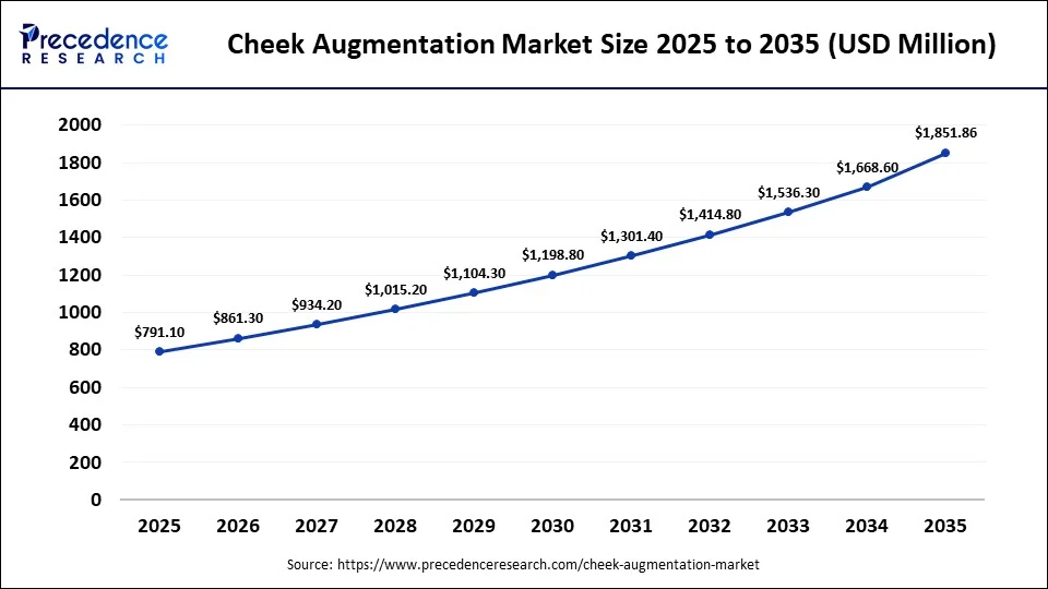 U.S. Cheek Augmentation Market Size 2025 to 2035