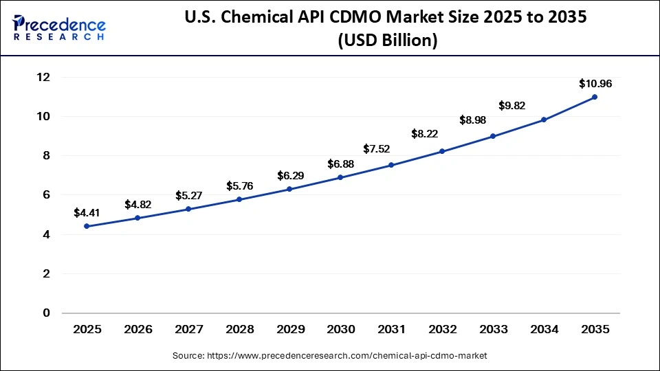 U.S. Chemical API CDMO Market Size 2025 to 2035