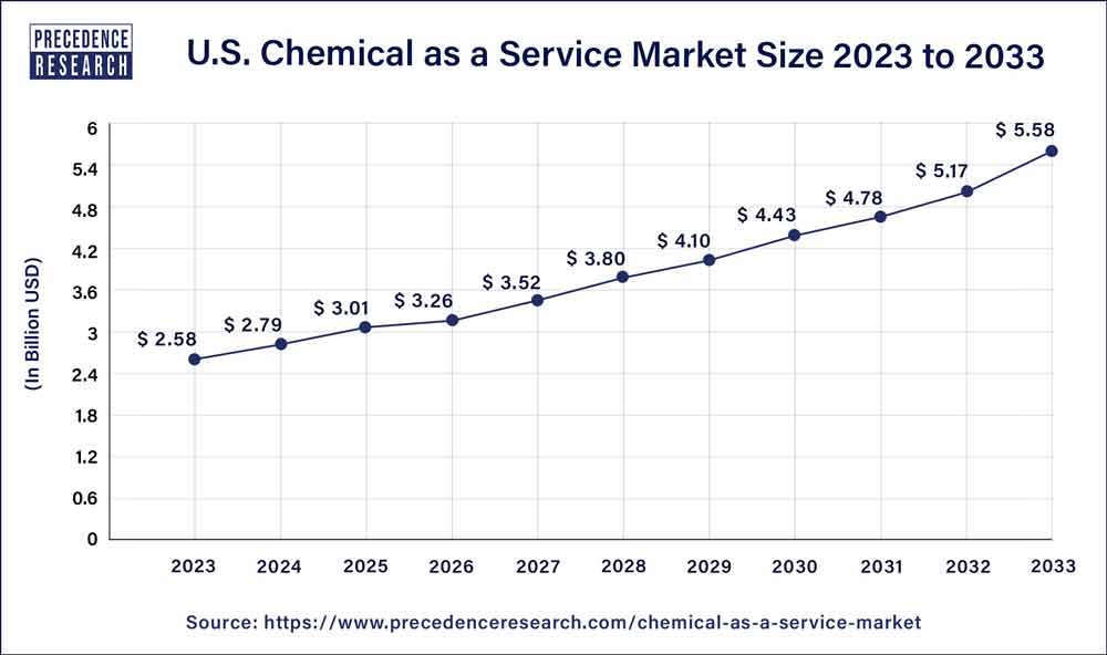 U.S. Chemical as a Service Market Size 2024 to 2033