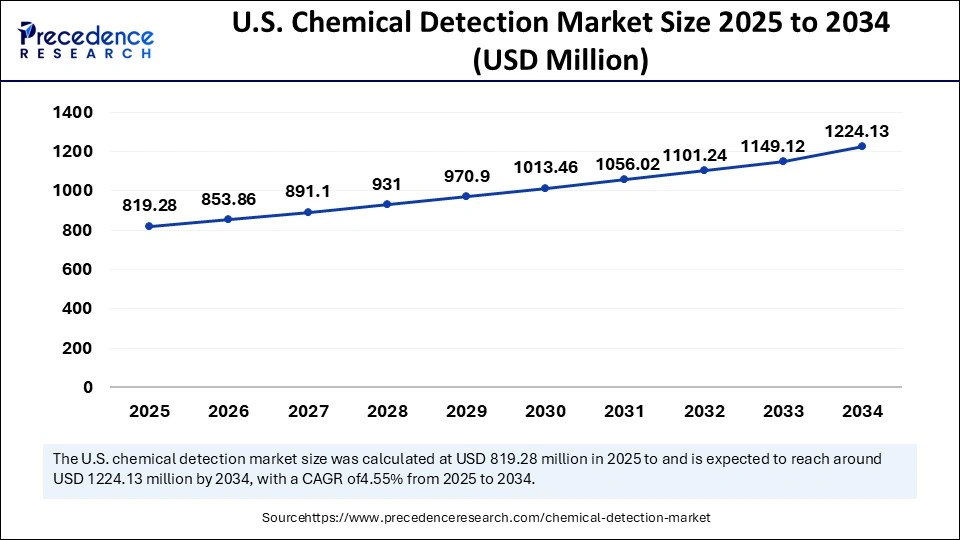 U.S. Chemical Detection Market Size 2025 to 2034