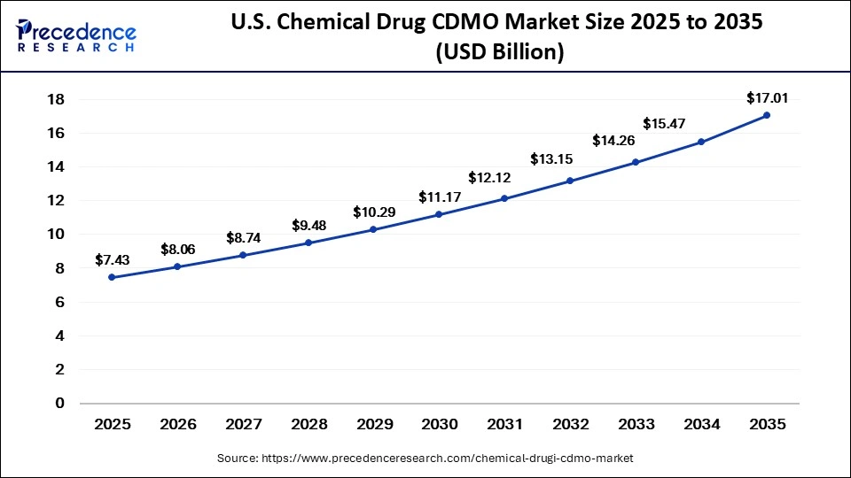 U.S. Chemical Drug CDMO Market Size 2025 to 2035