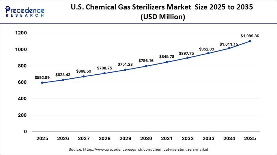 U.S. Chemical Gas Sterilizers Market  Size 2025 to 2035