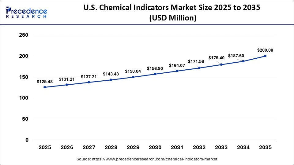 U.S. Chemical Indicators Market Size 2025 to 2035