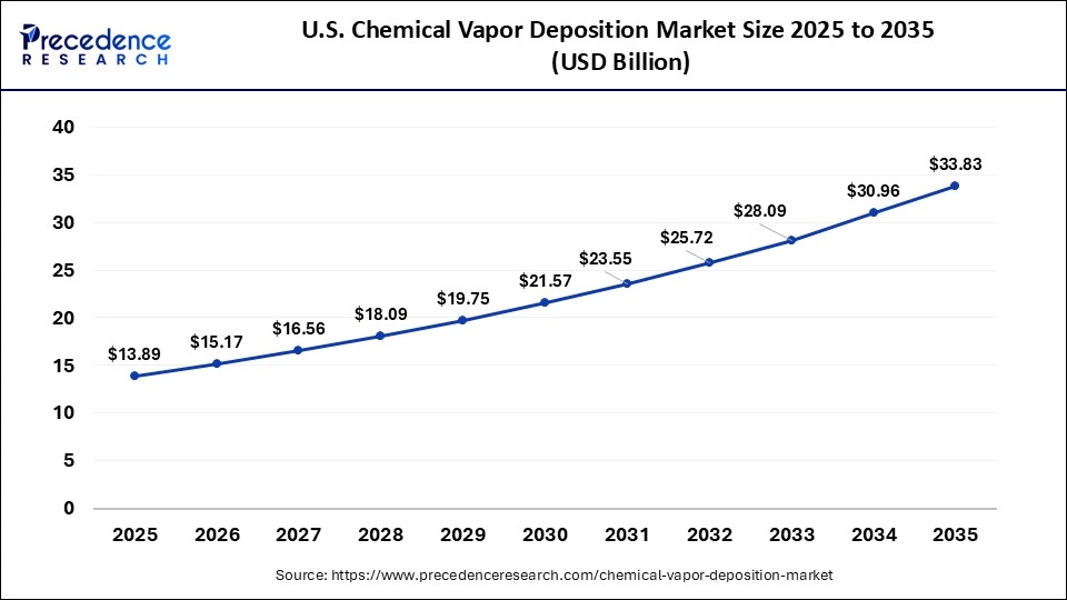 Asia Pacific Chemical Vapor Deposition Market Size 2026 to 2035