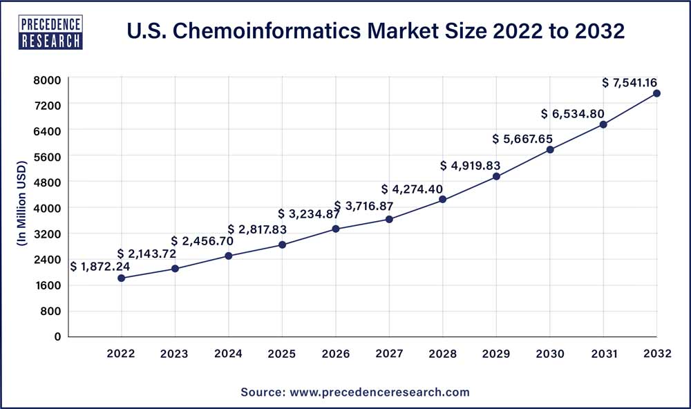 U.S. Chemoinformatics Market Size 2023 To 2032