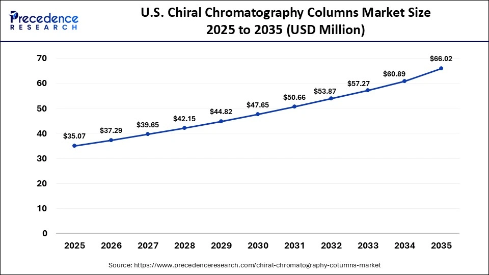 U.S. Chiral Chromatography Columns Market Size 2025 to 2035