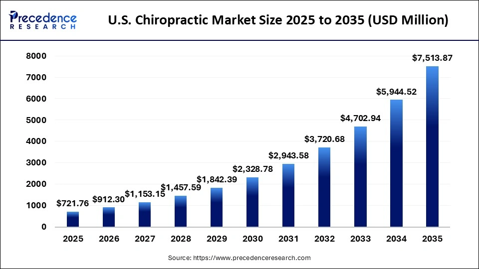 U.S. Chiropractic Market Size 2025 to 2035