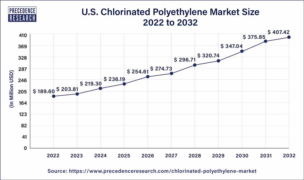 U.S. Chlorinated Polyethylene Market Size 2023 To 2032