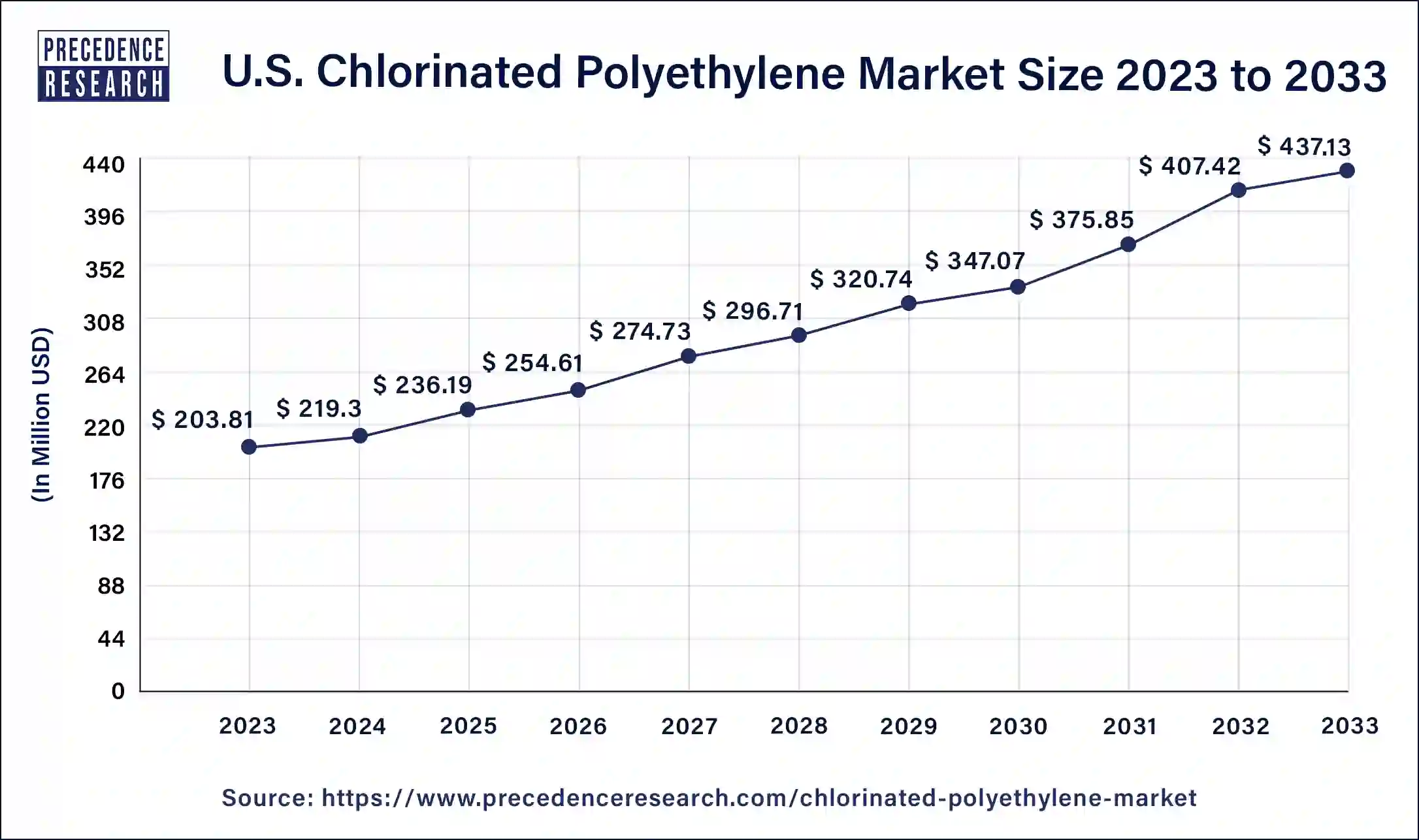U.S. Chlorinated Polyethylene Market Size 2024 to 2033