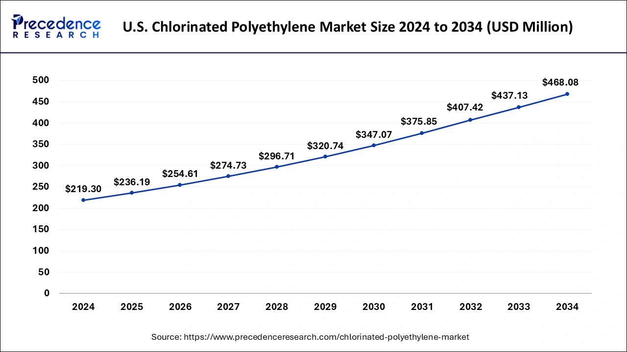 U.S. Chlorinated Polyethylene Market Size 2025 to 2034