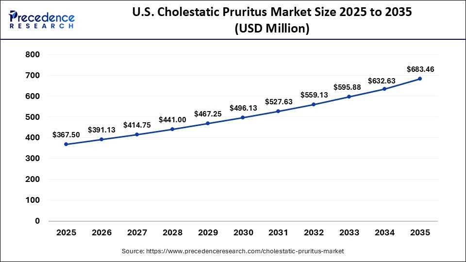 U.S. Cholestatic Pruritus Market Size 2025 to 2035