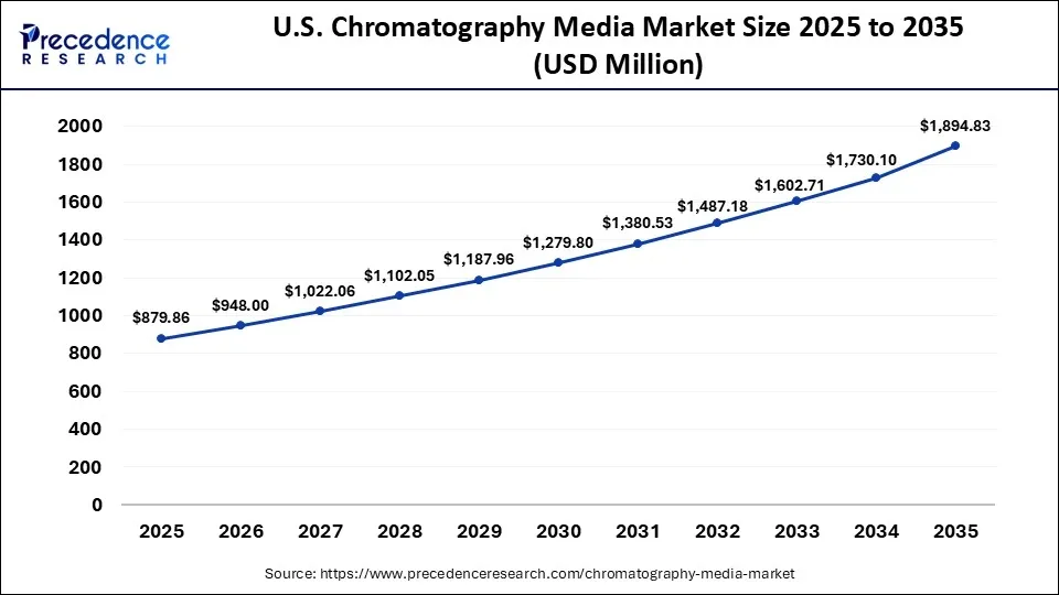 U.S. Chromatography Media Market Size 2025 to 2035