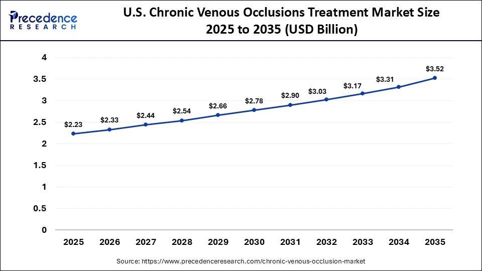 U.S. Chronic Venous Occlusions Treatment Market Size 2025 to 2035