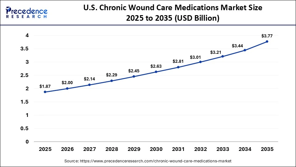 U.S. Chronic Wound Care Medications Market Size 2025 to 2035