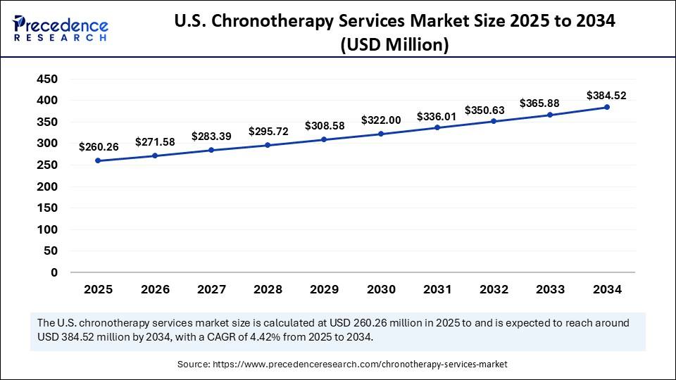 U.S. Chronotherapy Services Market Size 2025 to 2034