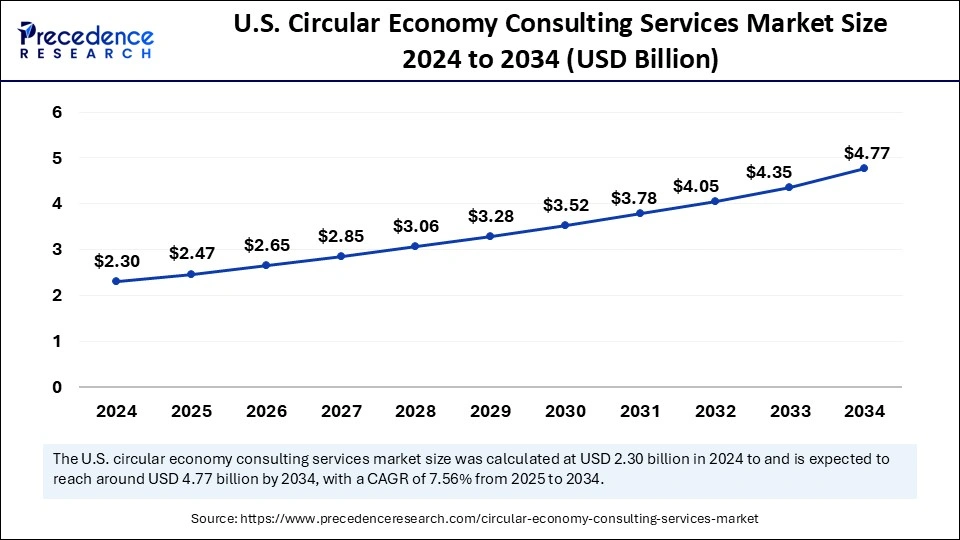 U.S. Circular Economy Consulting Services Market Size 2025 to 2034
