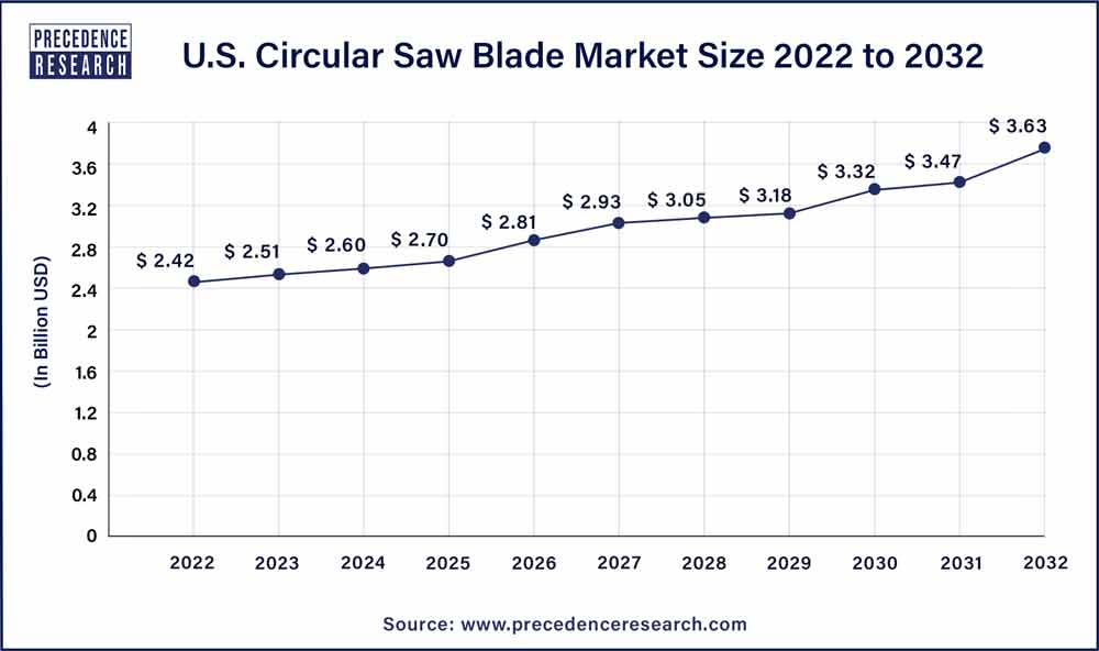 U.S. Circular Saw Blade Market Size 2023 To 2032