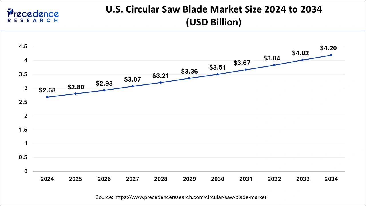U.S. Circular Saw Blade Market Size 2025 to 2034