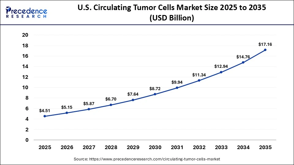 U.S. Circulating Tumor Cells Market Size 2025 to 2035