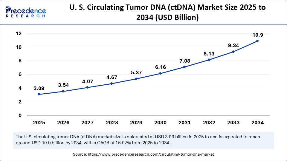 U.S. Circulating Tumor DNA (ctDNA) Market Size 2025 to 2034  U.S. Circulating Tumor DNA (ctDNA) Market Size 2025 to 2034