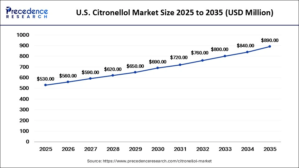 US Citronellol Market Size 2025 to 2035