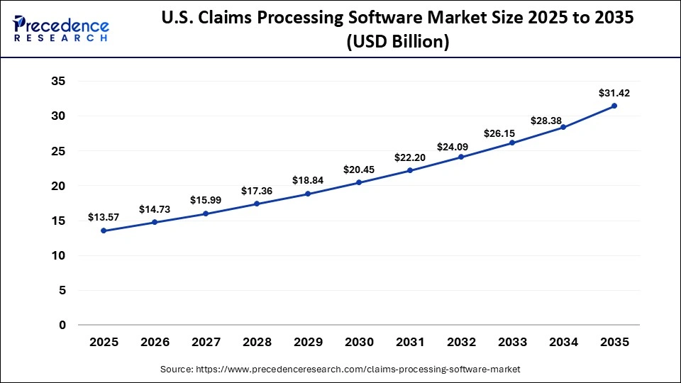 U.S. Claims Processing Software Market Size 2025 to 2035