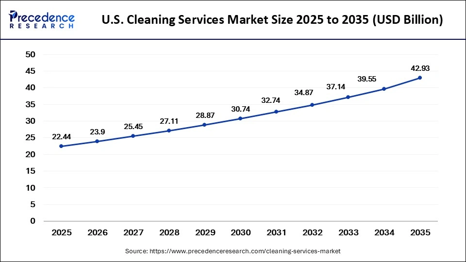 U.S. Cleaning Services Market Size 2025 to 2035