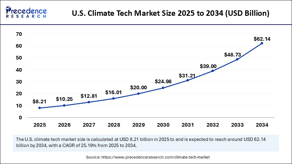 U.S. Climate Tech Market Size 2025 to 2034